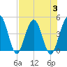 Crandall tide chart for Thursday, August 3, 2023