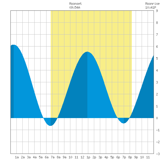 Crandall tide chart for Friday, August 4, 2023