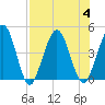 Crandall tide chart for Friday, August 4, 2023