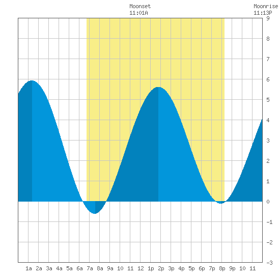 Crandall tide chart for Saturday, August 5, 2023