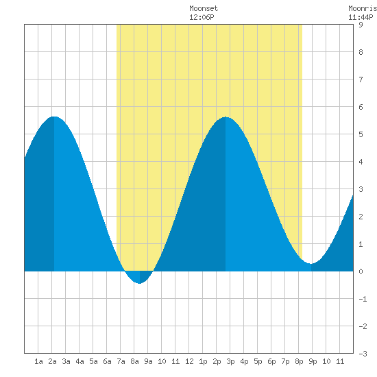Crandall tide chart for Sunday, August 6, 2023