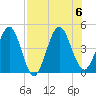 Crandall tide chart for Sunday, August 6, 2023