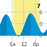 Crandall tide chart for Monday, August 7, 2023