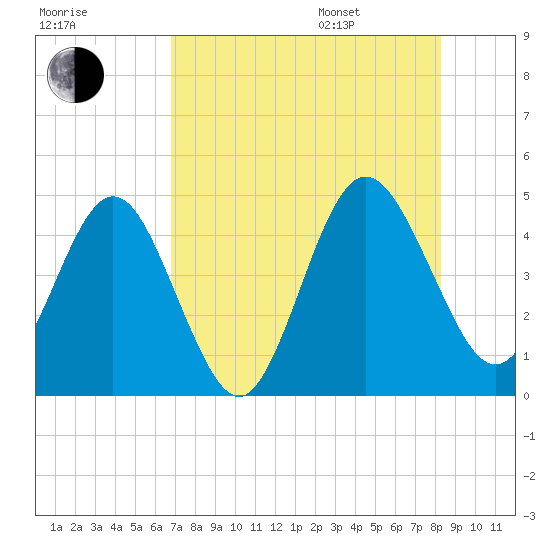 Crandall tide chart for Tuesday, August 8, 2023