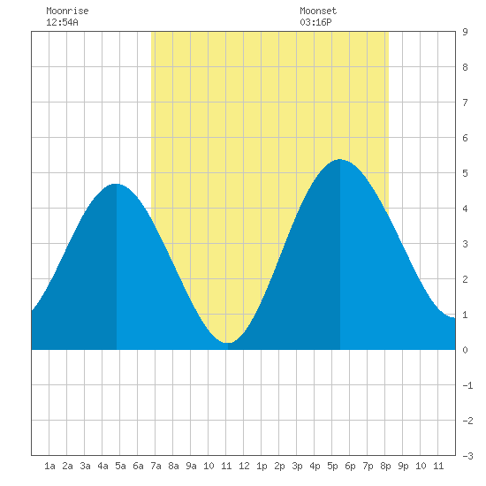 Crandall tide chart for Wednesday, August 9, 2023