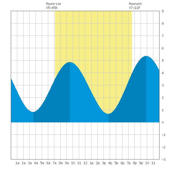Crandall tide chart for Wednesday, September 13, 2023