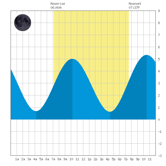 Crandall tide chart for Thursday, September 14, 2023