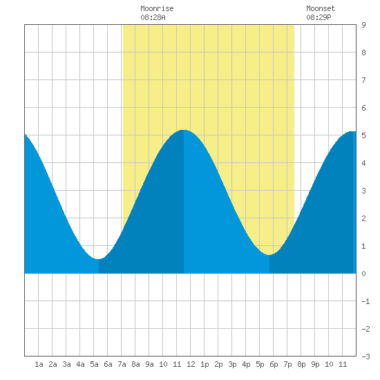 Crandall tide chart for Saturday, September 16, 2023