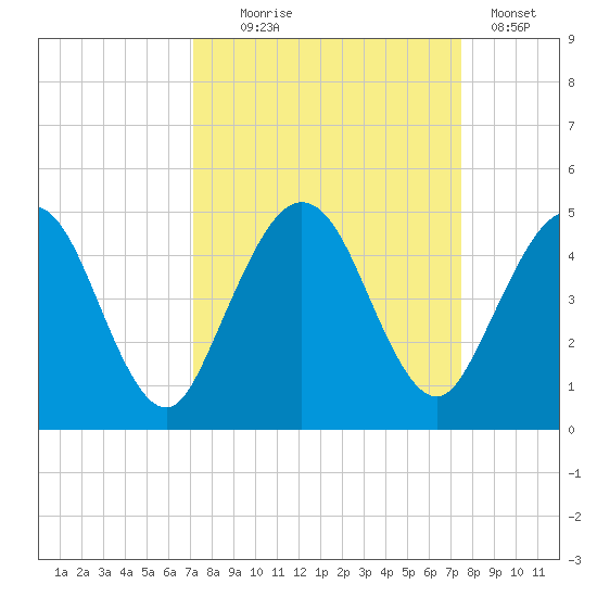 Crandall tide chart for Sunday, September 17, 2023