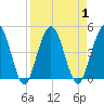 Crandall tide chart for Friday, September 1, 2023