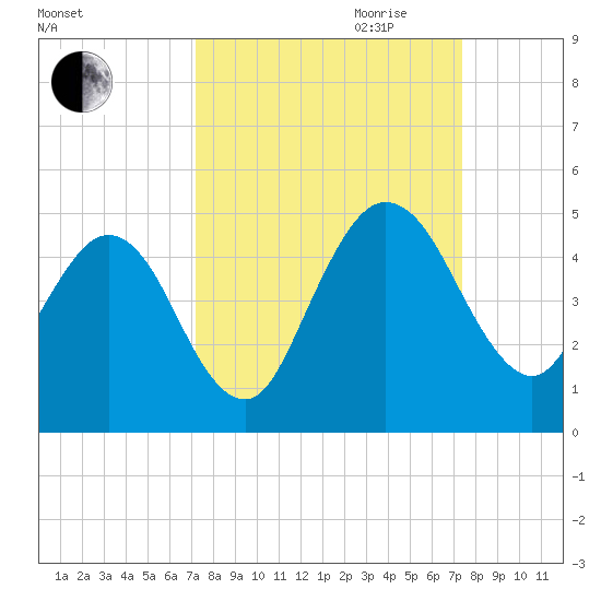 Crandall tide chart for Friday, September 22, 2023
