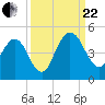 Crandall tide chart for Friday, September 22, 2023