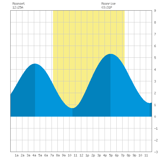 Crandall tide chart for Saturday, September 23, 2023