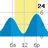 Crandall tide chart for Sunday, September 24, 2023