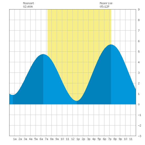 Crandall tide chart for Monday, September 25, 2023