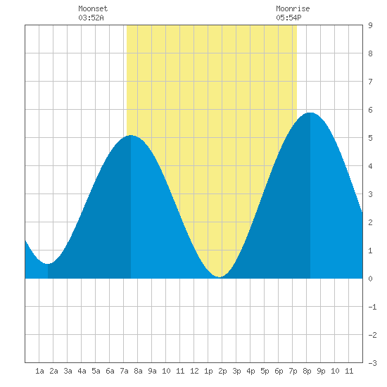 Crandall tide chart for Tuesday, September 26, 2023