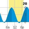 Crandall tide chart for Thursday, September 28, 2023