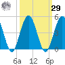 Crandall tide chart for Friday, September 29, 2023