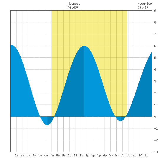 Crandall tide chart for Saturday, September 2, 2023