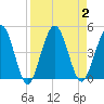 Crandall tide chart for Saturday, September 2, 2023