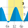 Crandall tide chart for Sunday, September 3, 2023