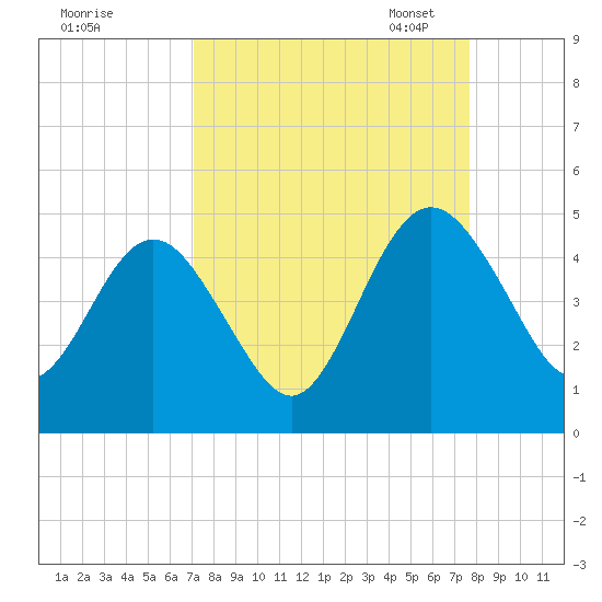 Crandall tide chart for Friday, September 8, 2023