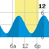 Crandall tide chart for Thursday, October 12, 2023