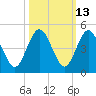 Crandall tide chart for Friday, October 13, 2023
