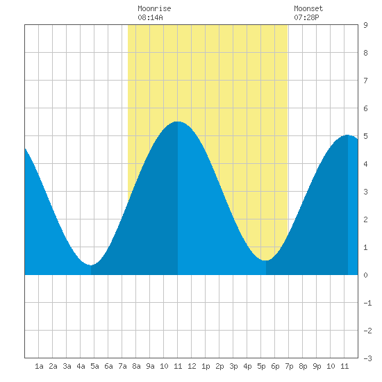 Crandall tide chart for Sunday, October 15, 2023
