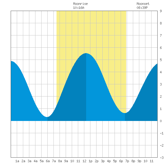 Crandall tide chart for Tuesday, October 17, 2023