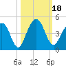 Crandall tide chart for Wednesday, October 18, 2023