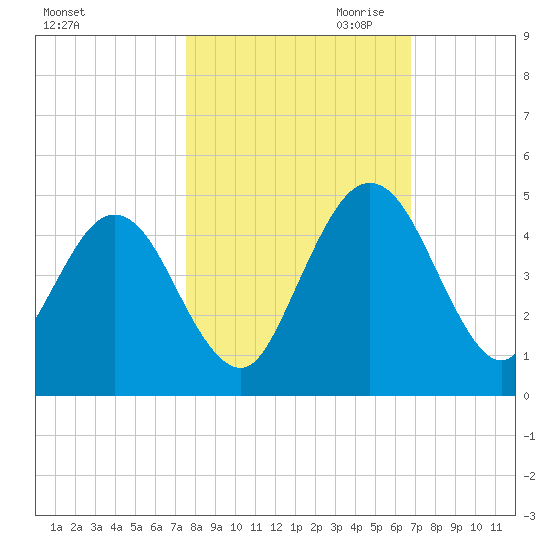 Crandall tide chart for Sunday, October 22, 2023