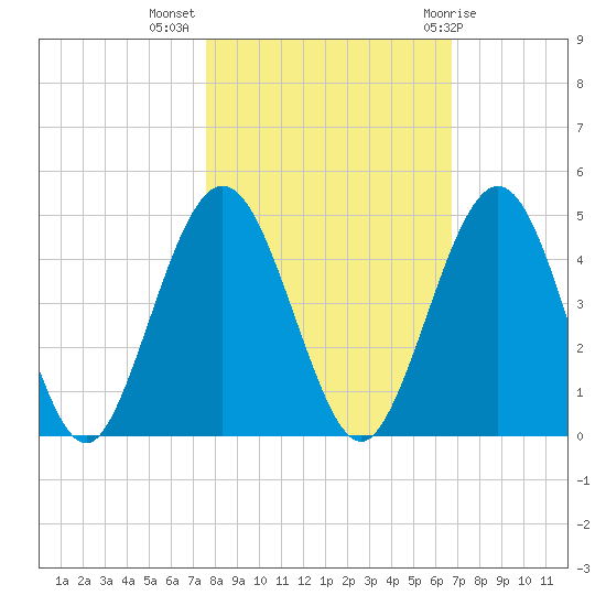 Crandall tide chart for Thursday, October 26, 2023