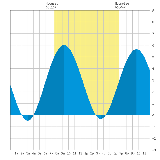Crandall tide chart for Friday, October 27, 2023