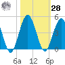 Crandall tide chart for Saturday, October 28, 2023