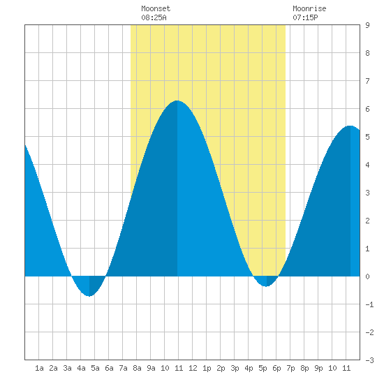 Crandall tide chart for Sunday, October 29, 2023