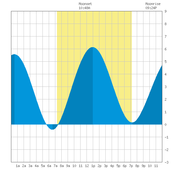 Crandall tide chart for Monday, October 2, 2023