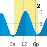 Crandall tide chart for Monday, October 2, 2023
