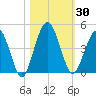 Crandall tide chart for Monday, October 30, 2023