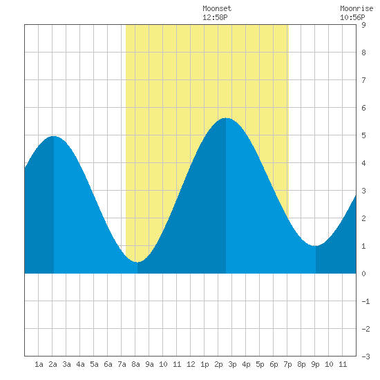Crandall tide chart for Wednesday, October 4, 2023
