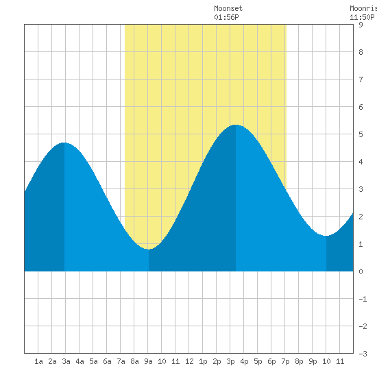 Crandall tide chart for Thursday, October 5, 2023