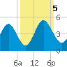 Crandall tide chart for Thursday, October 5, 2023