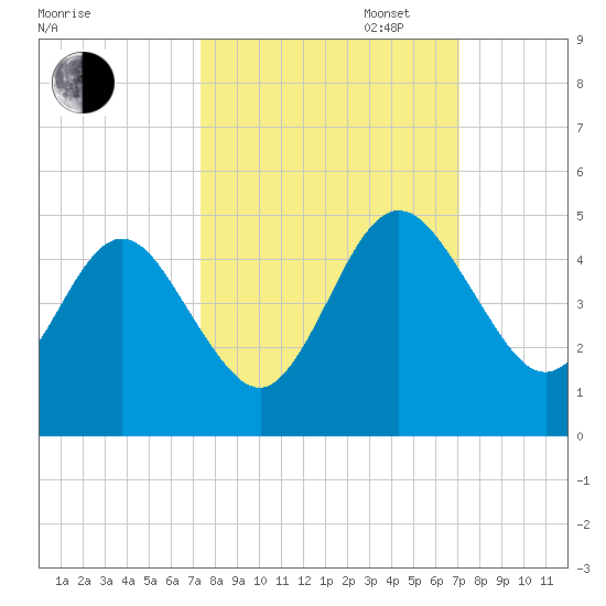 Crandall tide chart for Friday, October 6, 2023