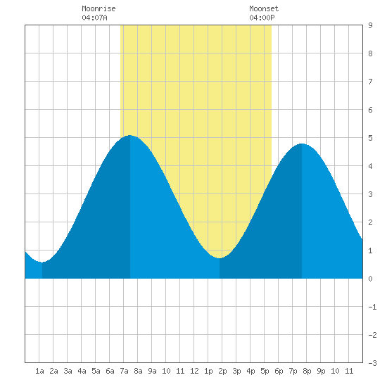 Crandall tide chart for Friday, November 10, 2023