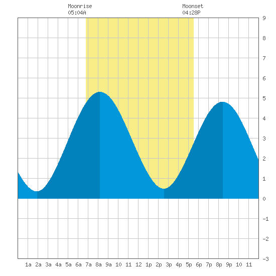 Crandall tide chart for Saturday, November 11, 2023