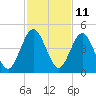 Crandall tide chart for Saturday, November 11, 2023