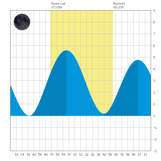 Crandall tide chart for Monday, November 13, 2023