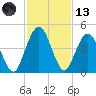 Crandall tide chart for Monday, November 13, 2023