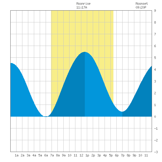 Crandall tide chart for Friday, November 17, 2023
