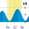 Crandall tide chart for Sunday, November 19, 2023
